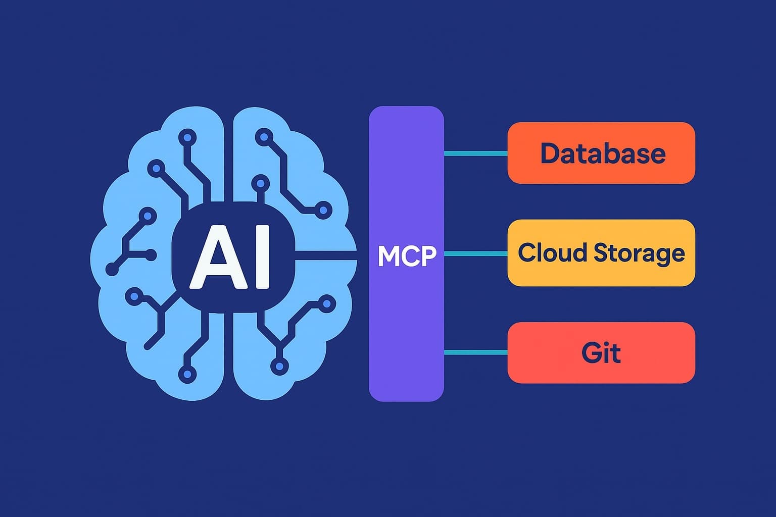 Model Context Protocols (MCPs) in Generative AI: Current State and Future Impact
